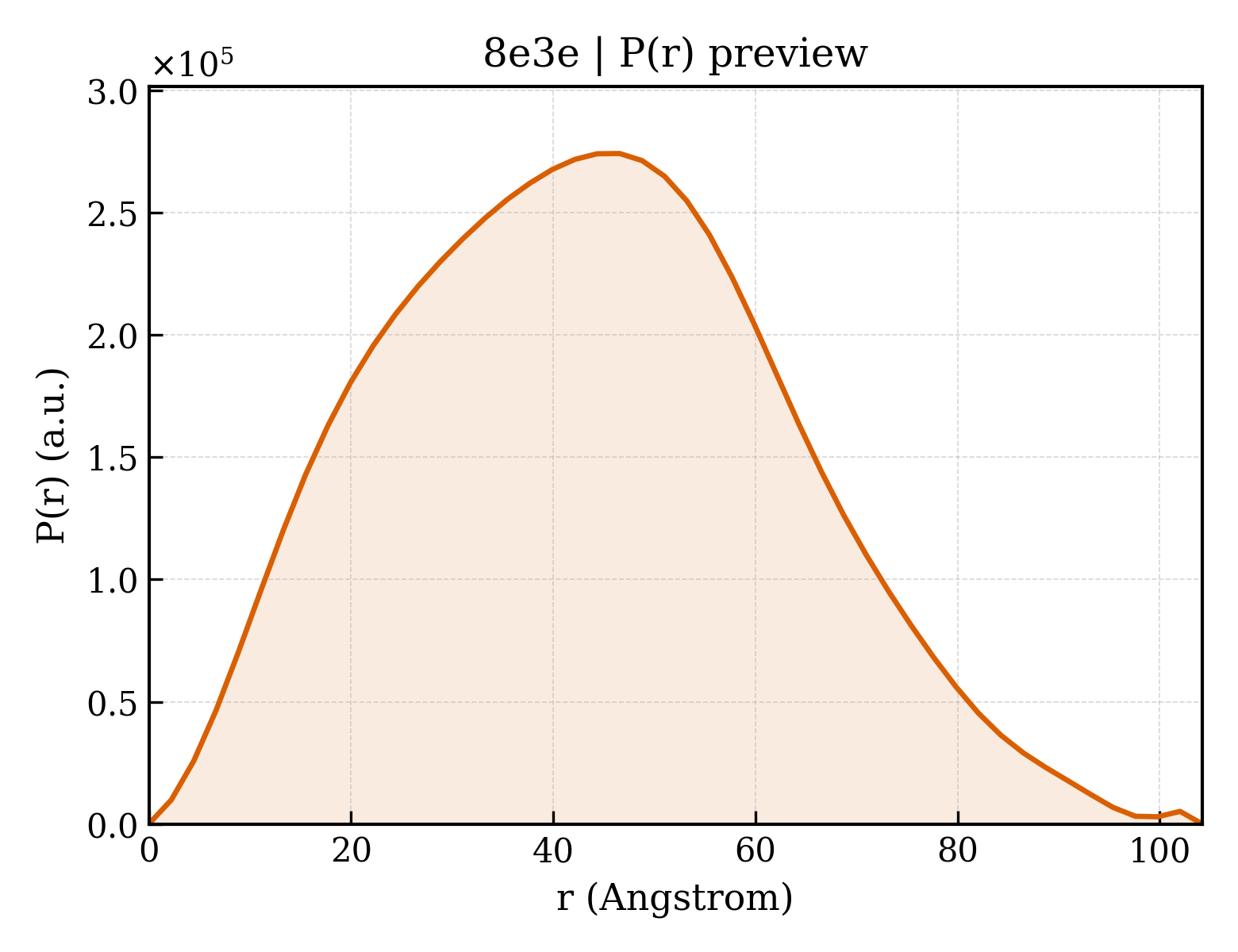 P(r) distribution for 8e3e