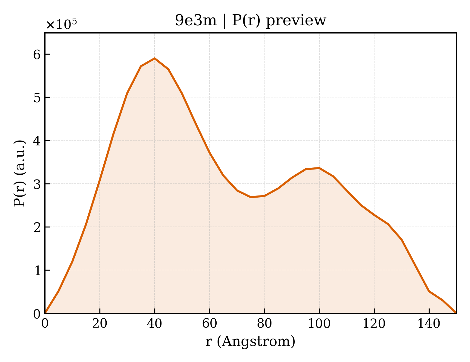 P(r) distribution for 9e3m