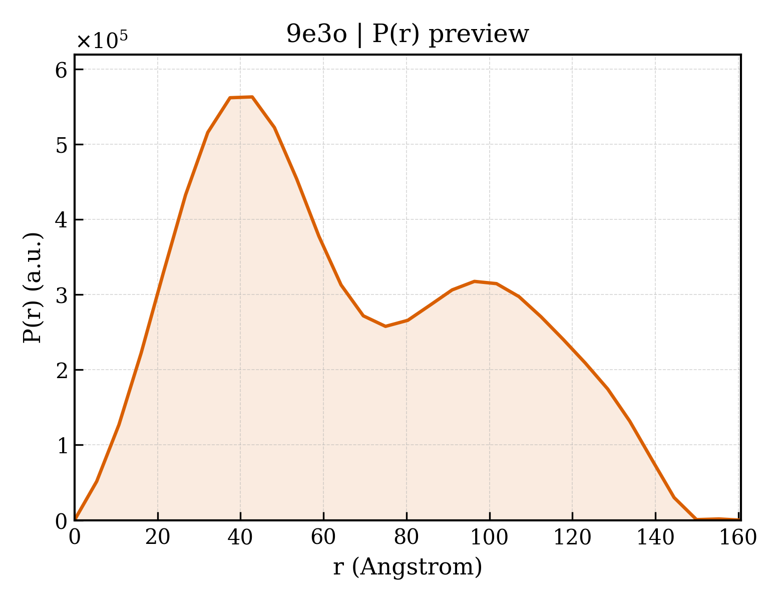 P(r) distribution for 9e3o