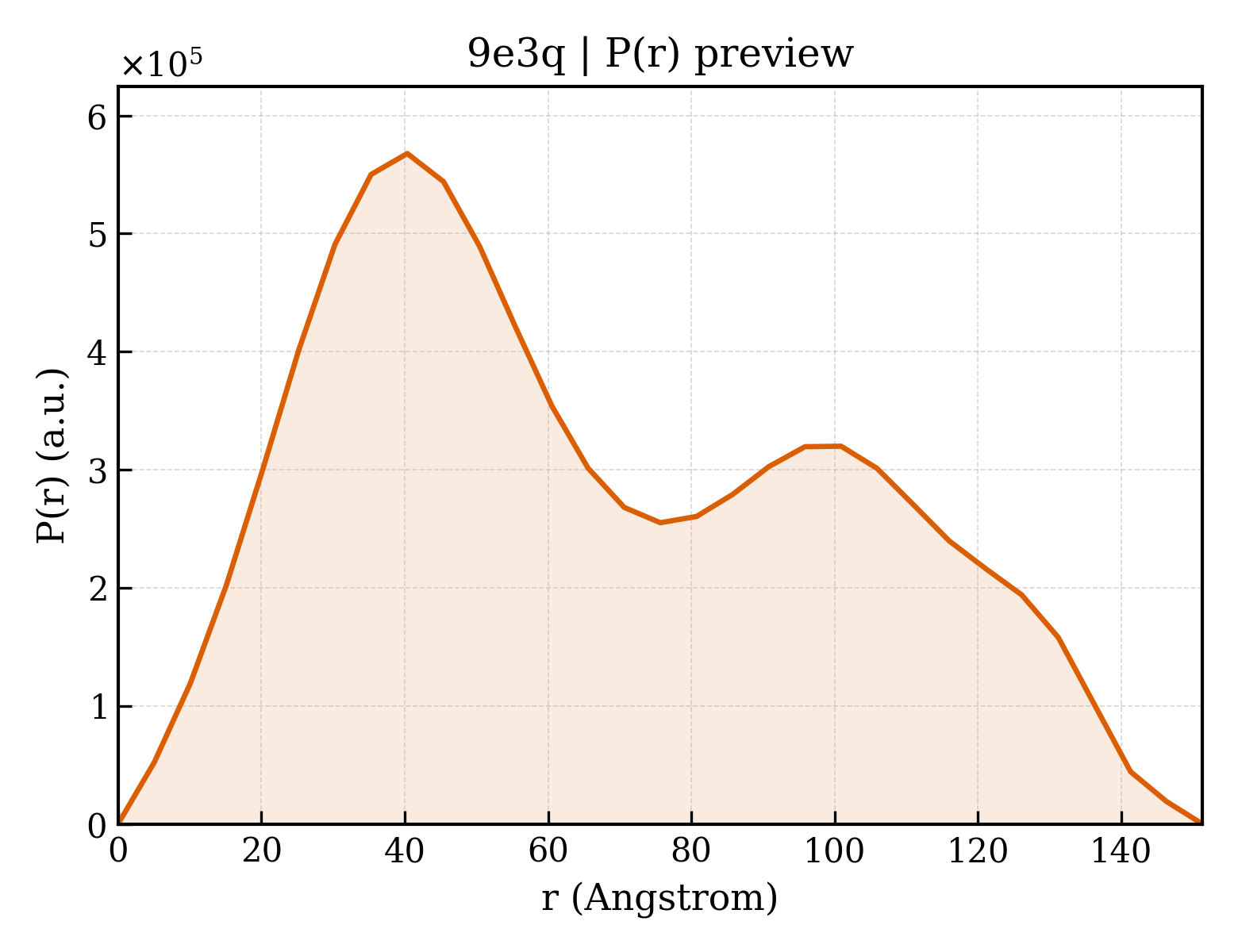 P(r) distribution for 9e3q