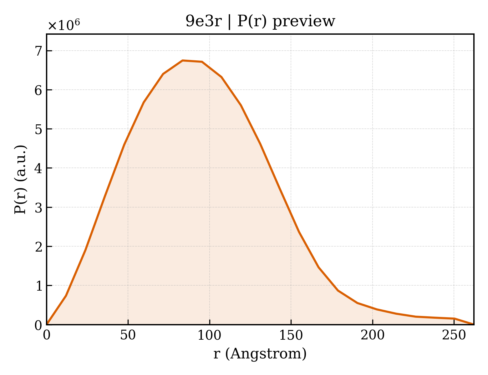 P(r) distribution for 9e3r