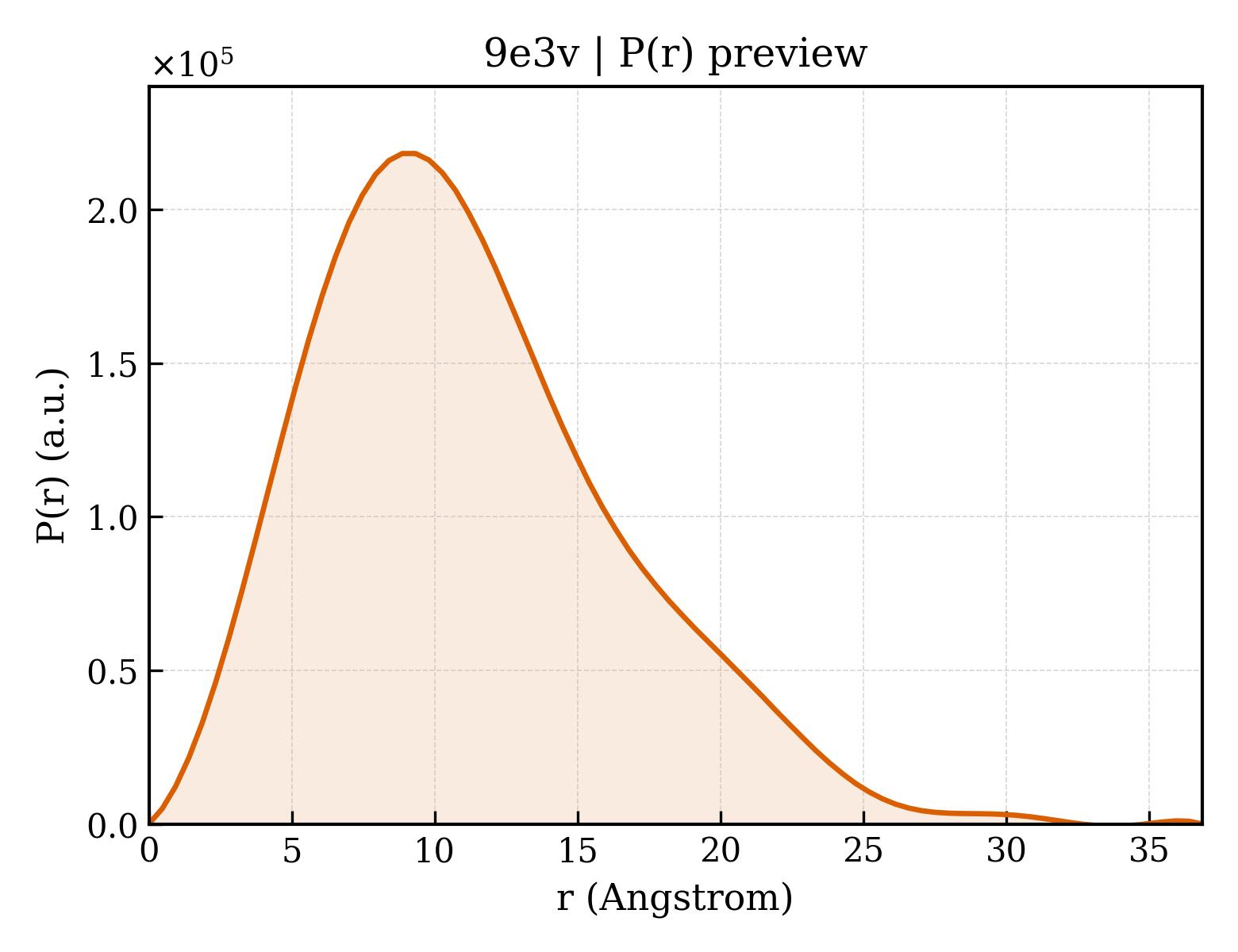 P(r) distribution for 9e3v