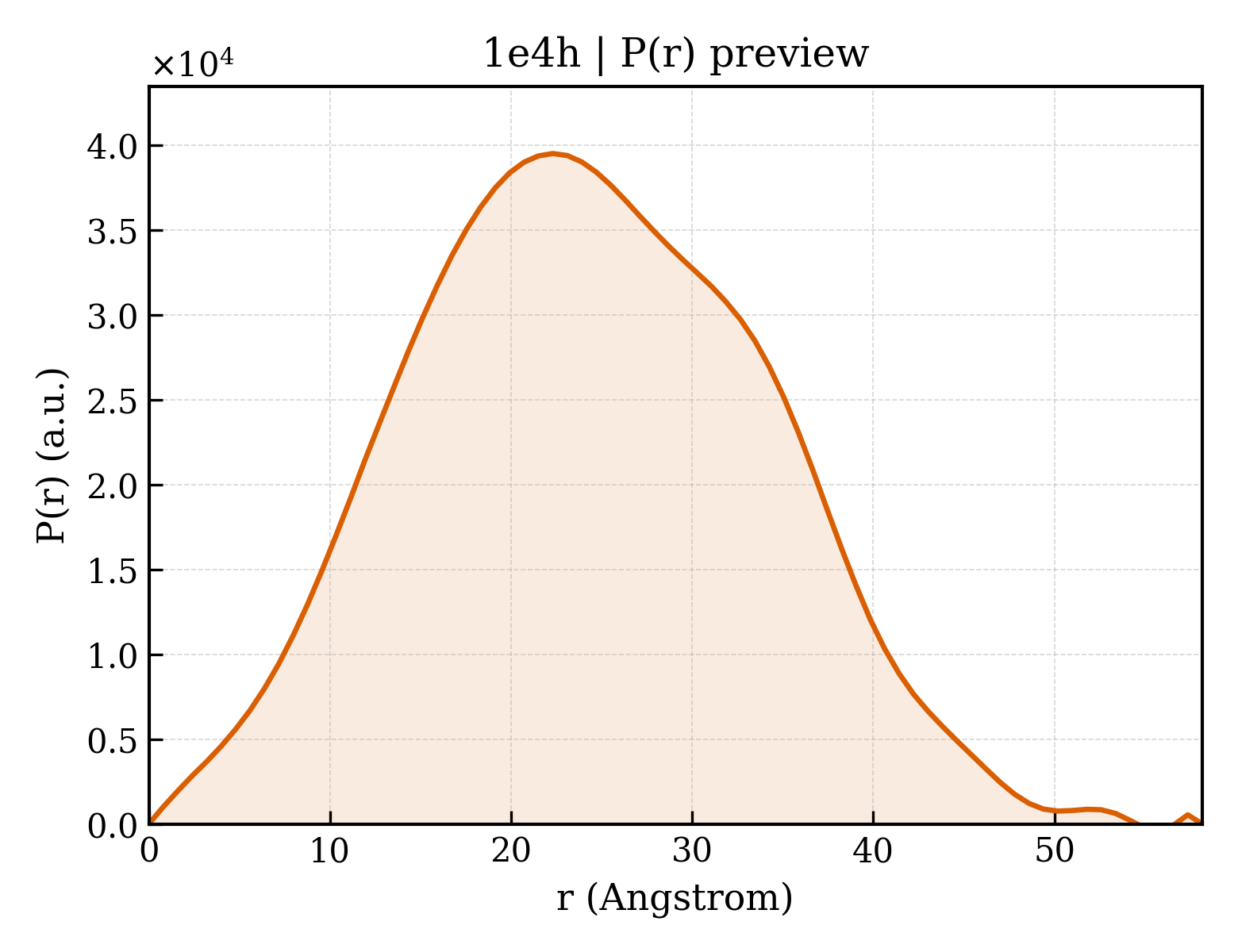 P(r) distribution for 1e4h