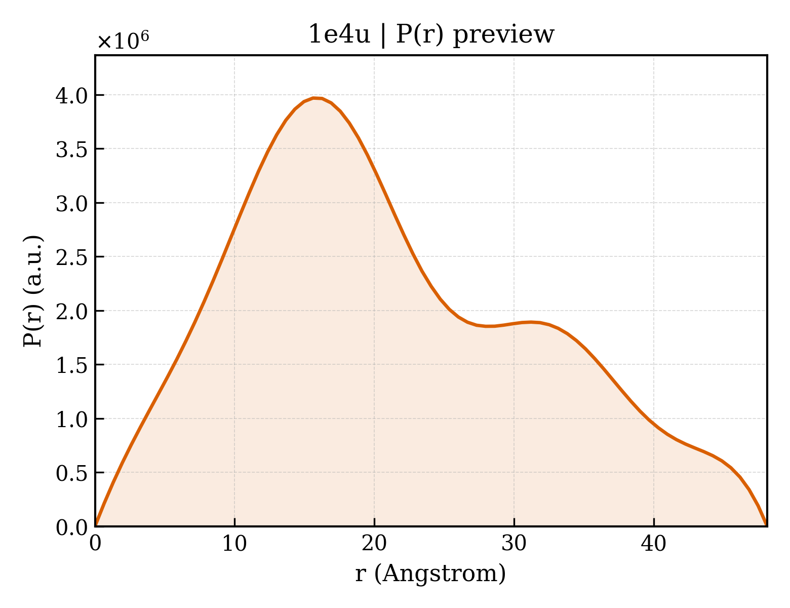 P(r) distribution for 1e4u