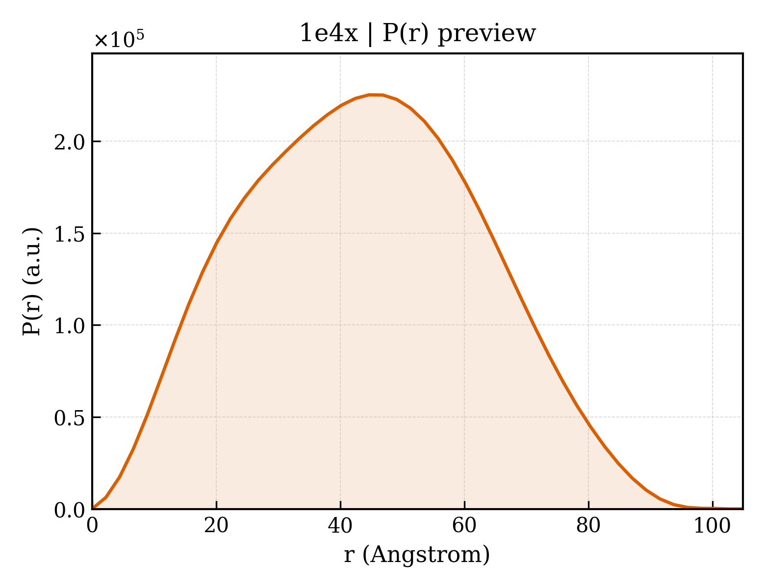 P(r) distribution for 1e4x