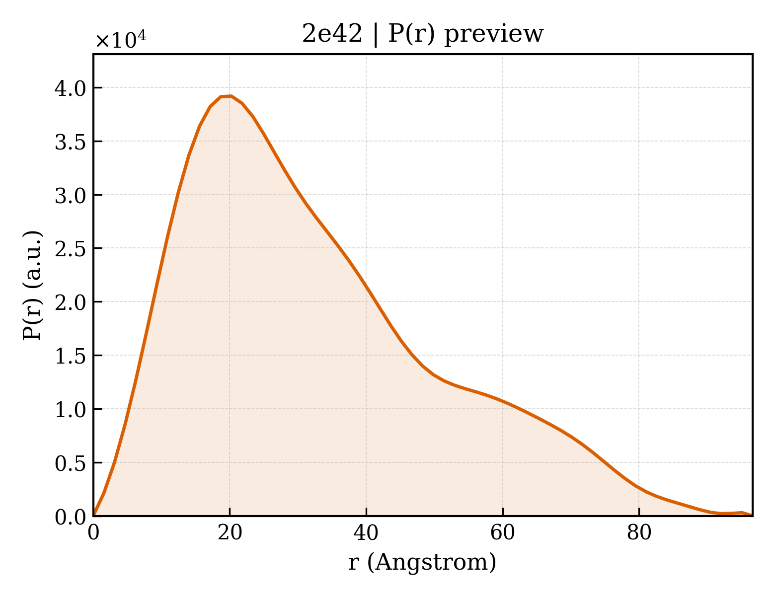 P(r) distribution for 2e42