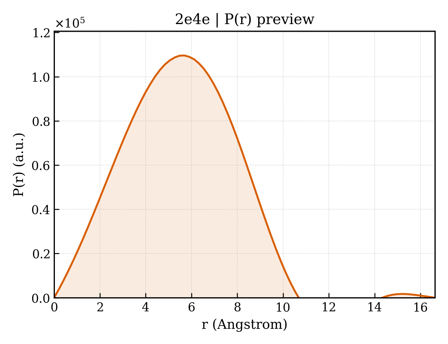 P(r) distribution for 2e4e