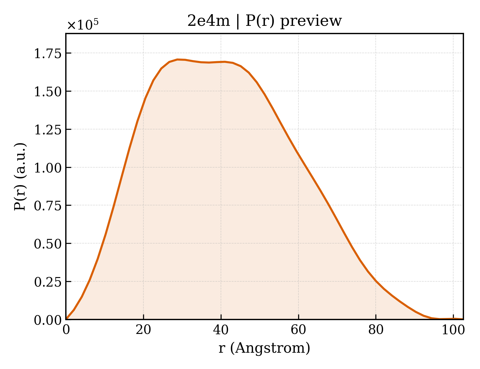 P(r) distribution for 2e4m