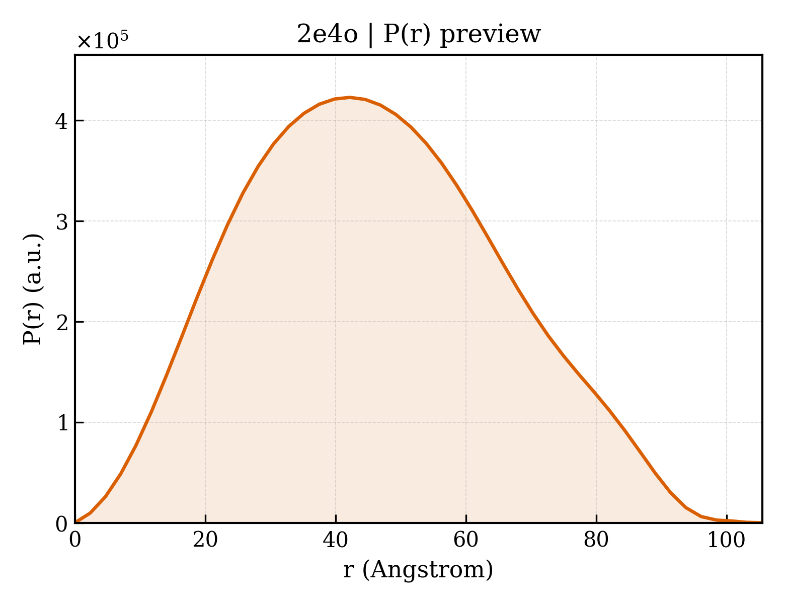 P(r) distribution for 2e4o