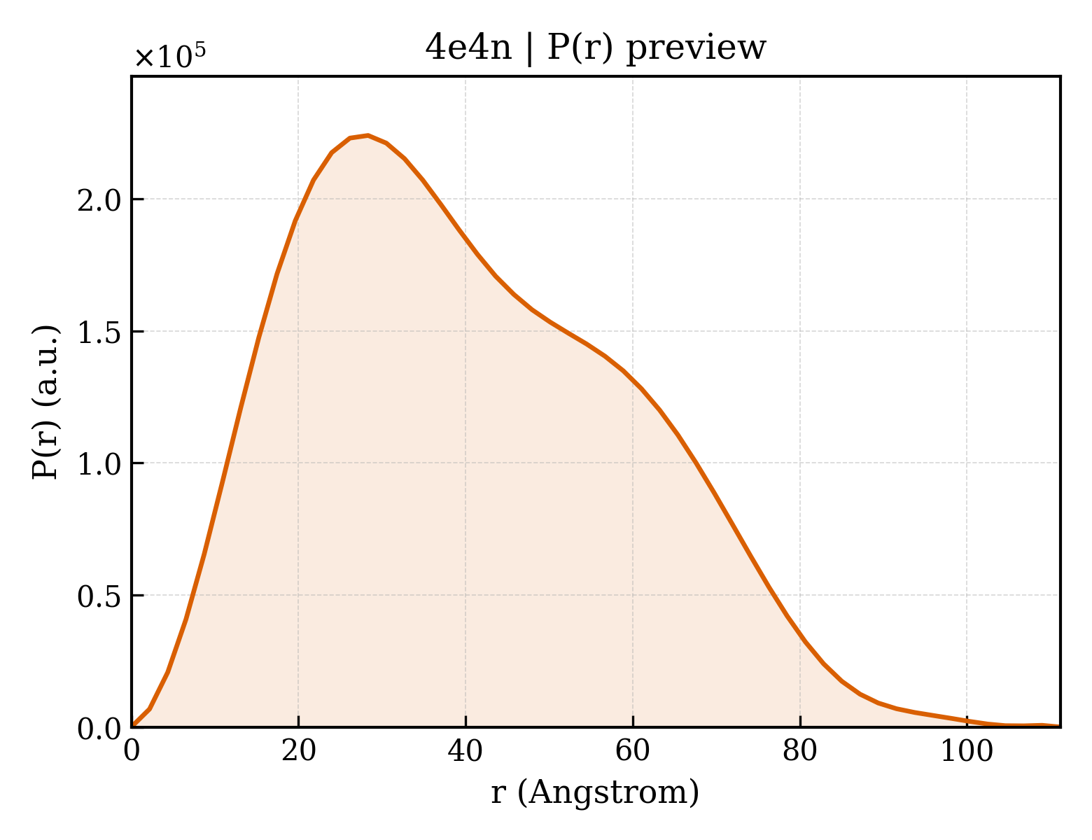 P(r) distribution for 4e4n