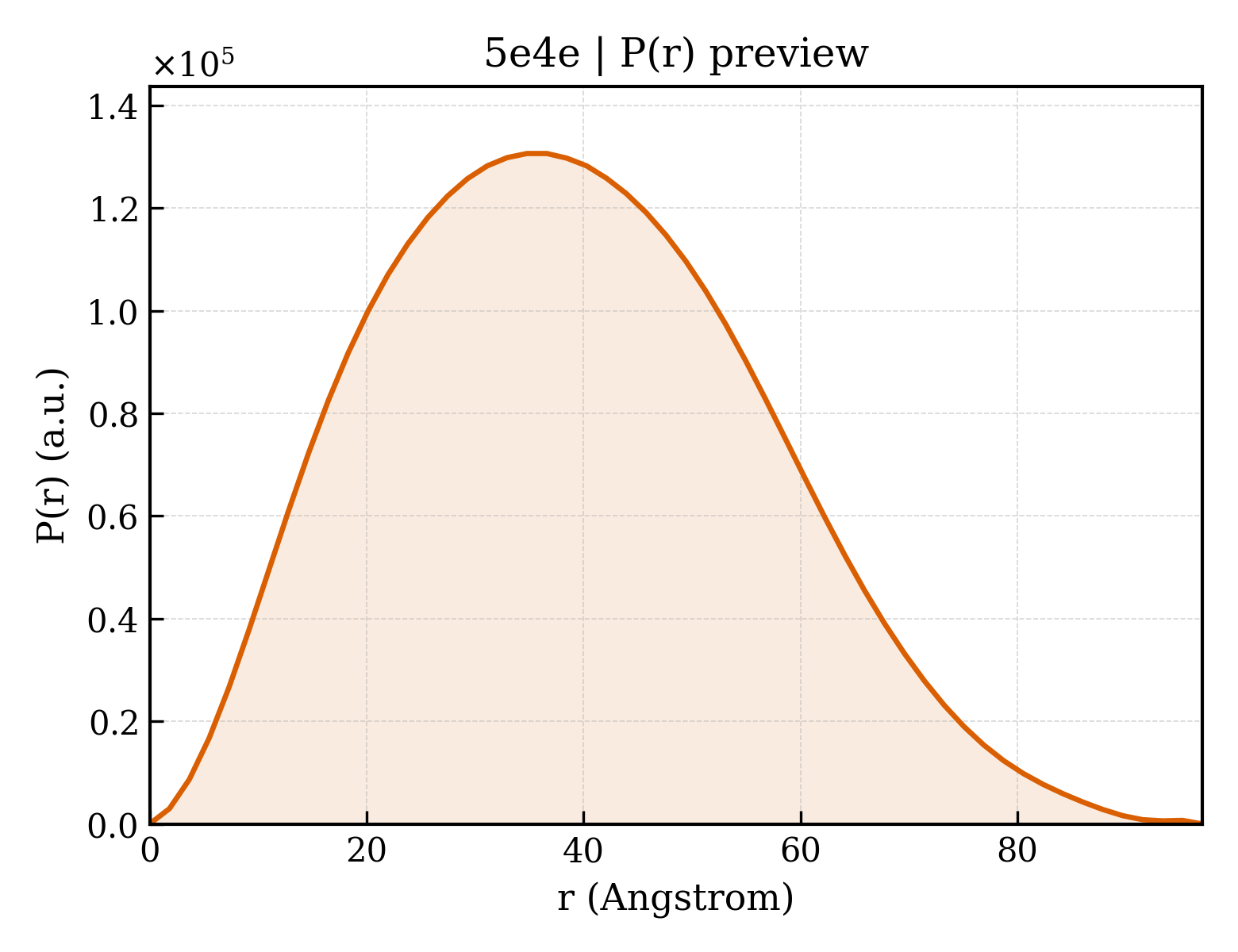 P(r) distribution for 5e4e
