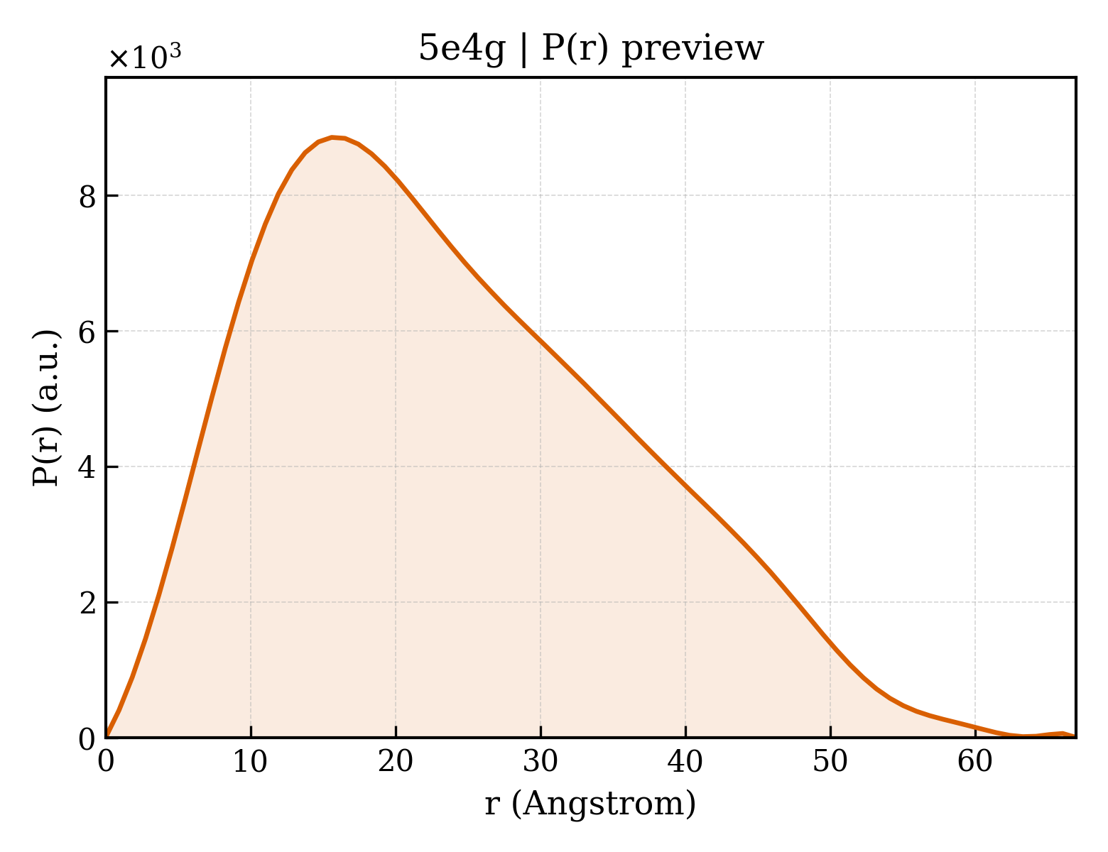 P(r) distribution for 5e4g