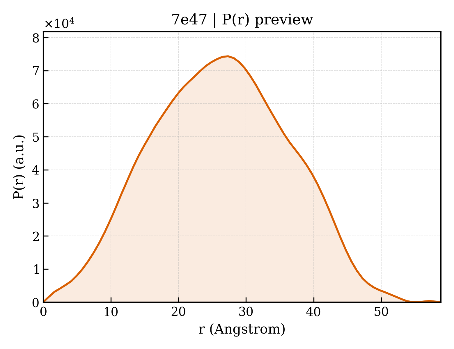 P(r) distribution for 7e47