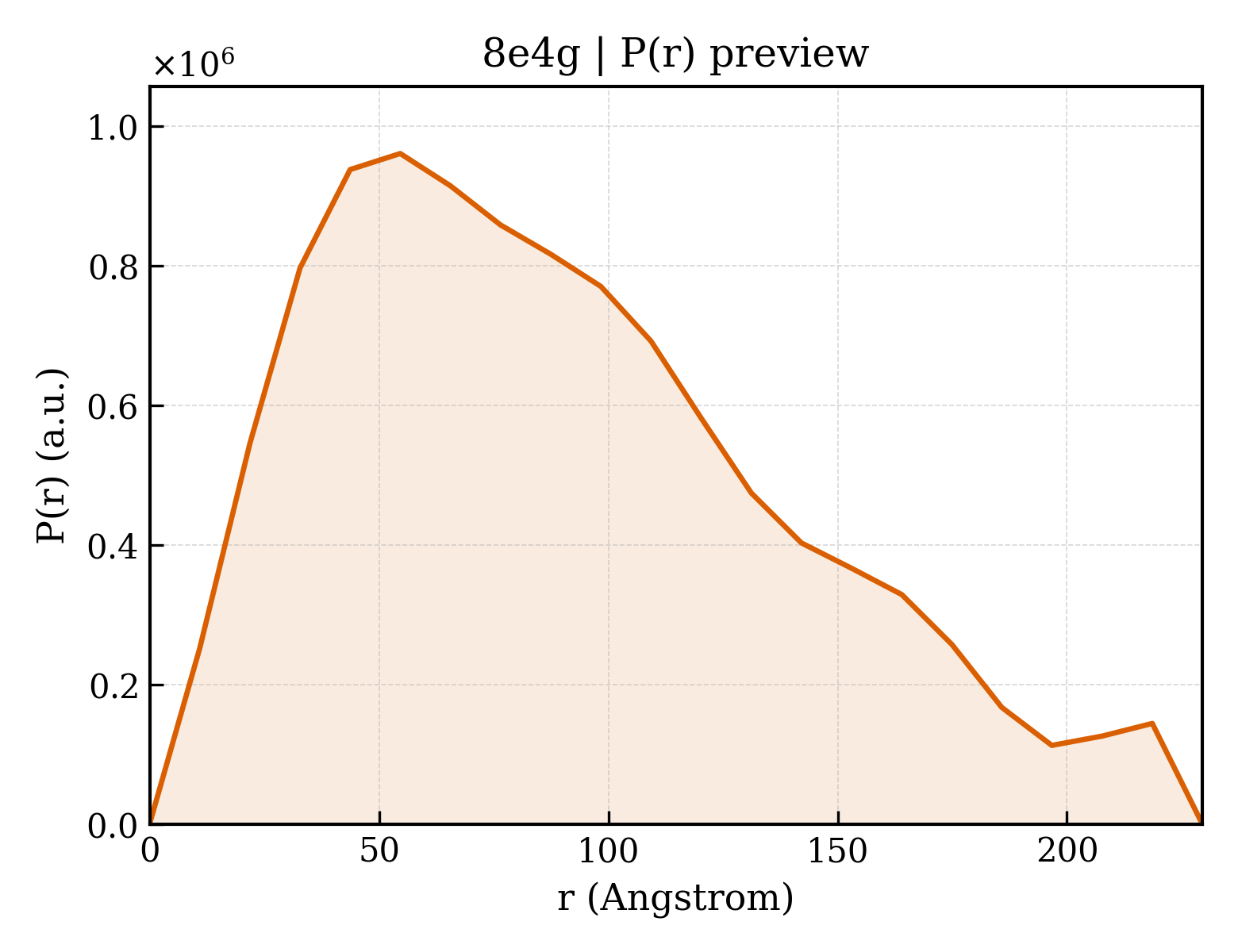 P(r) distribution for 8e4g