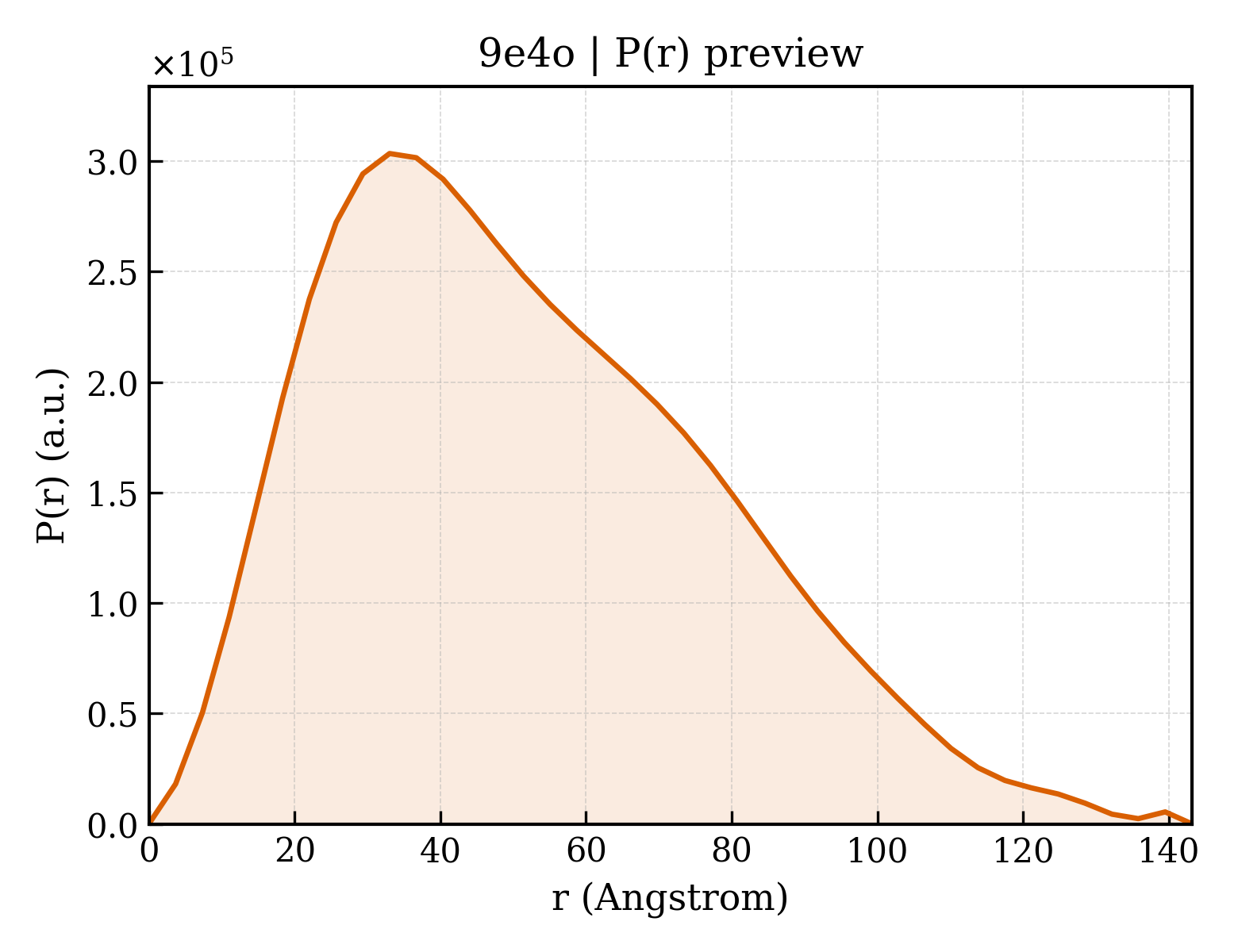 P(r) distribution for 9e4o