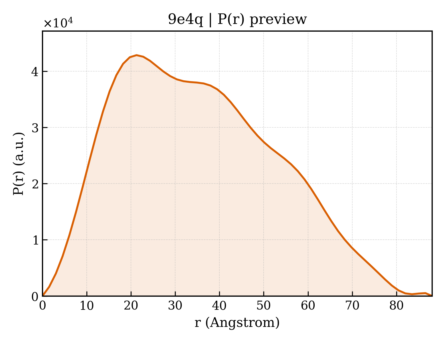 P(r) distribution for 9e4q