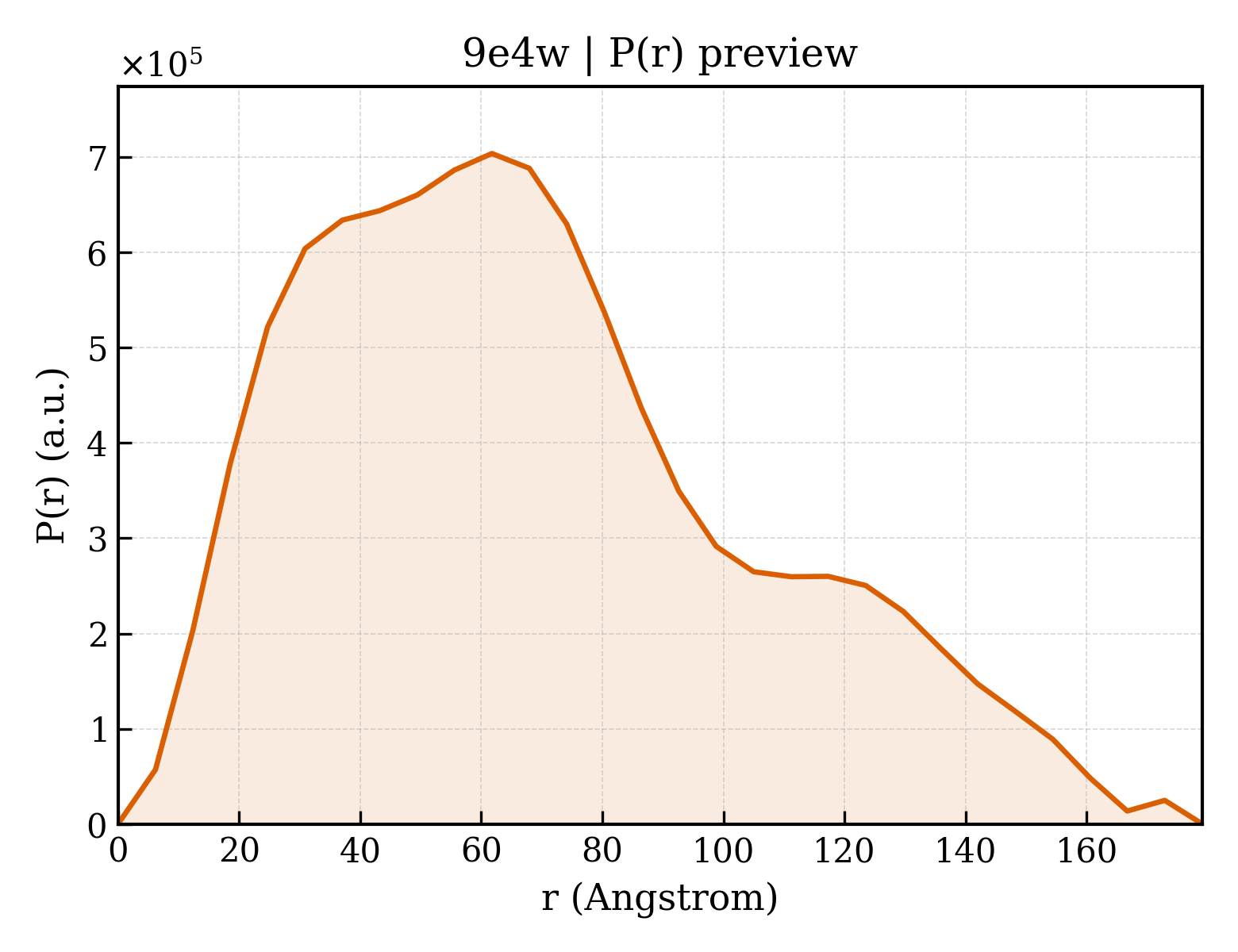 P(r) distribution for 9e4w