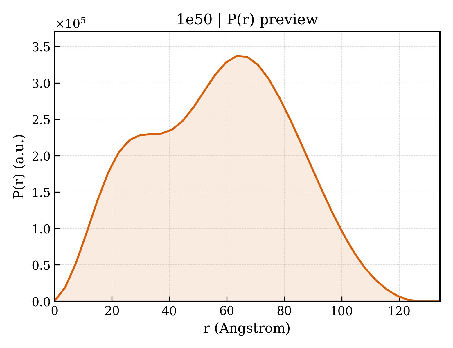 P(r) distribution for 1e50