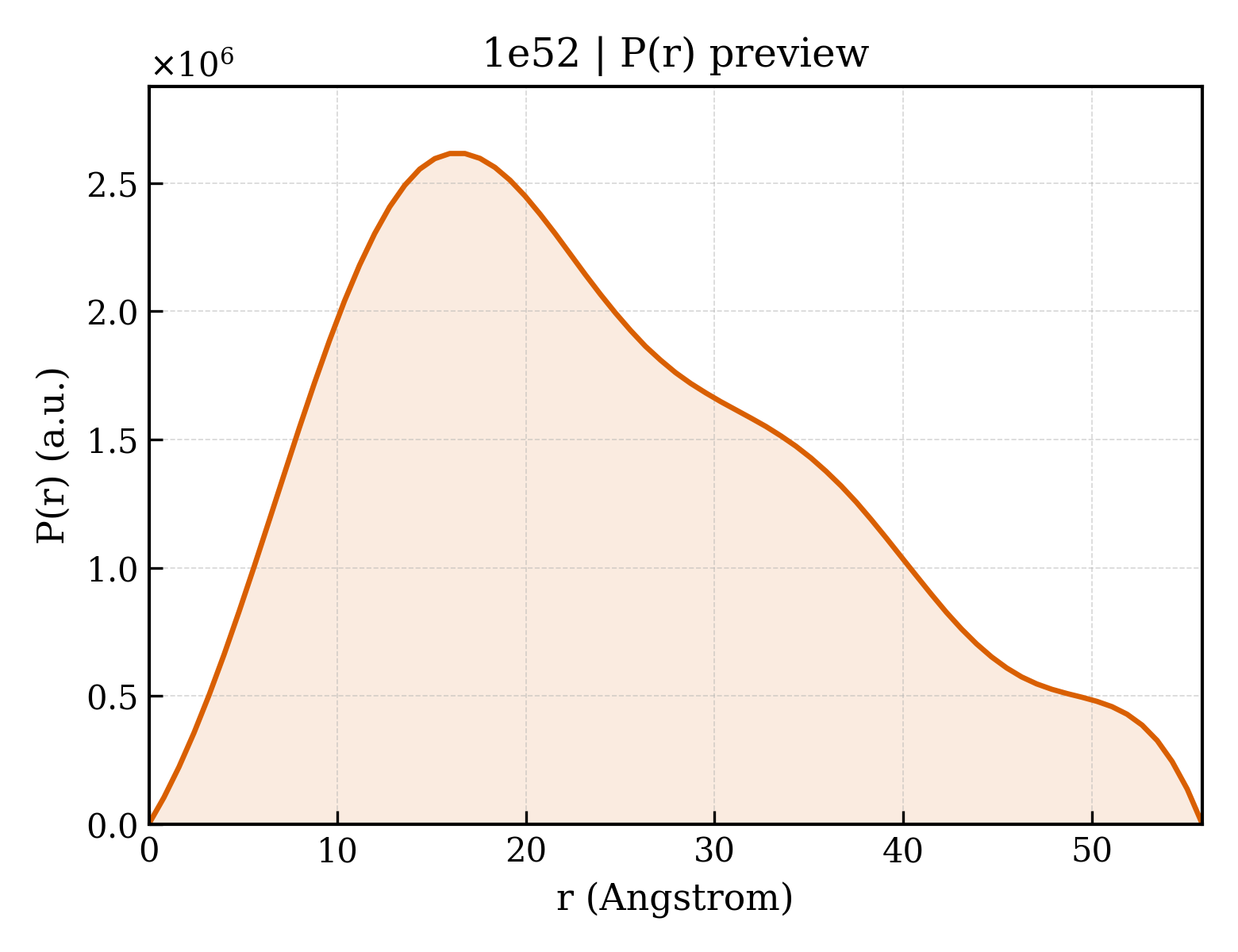 P(r) distribution for 1e52
