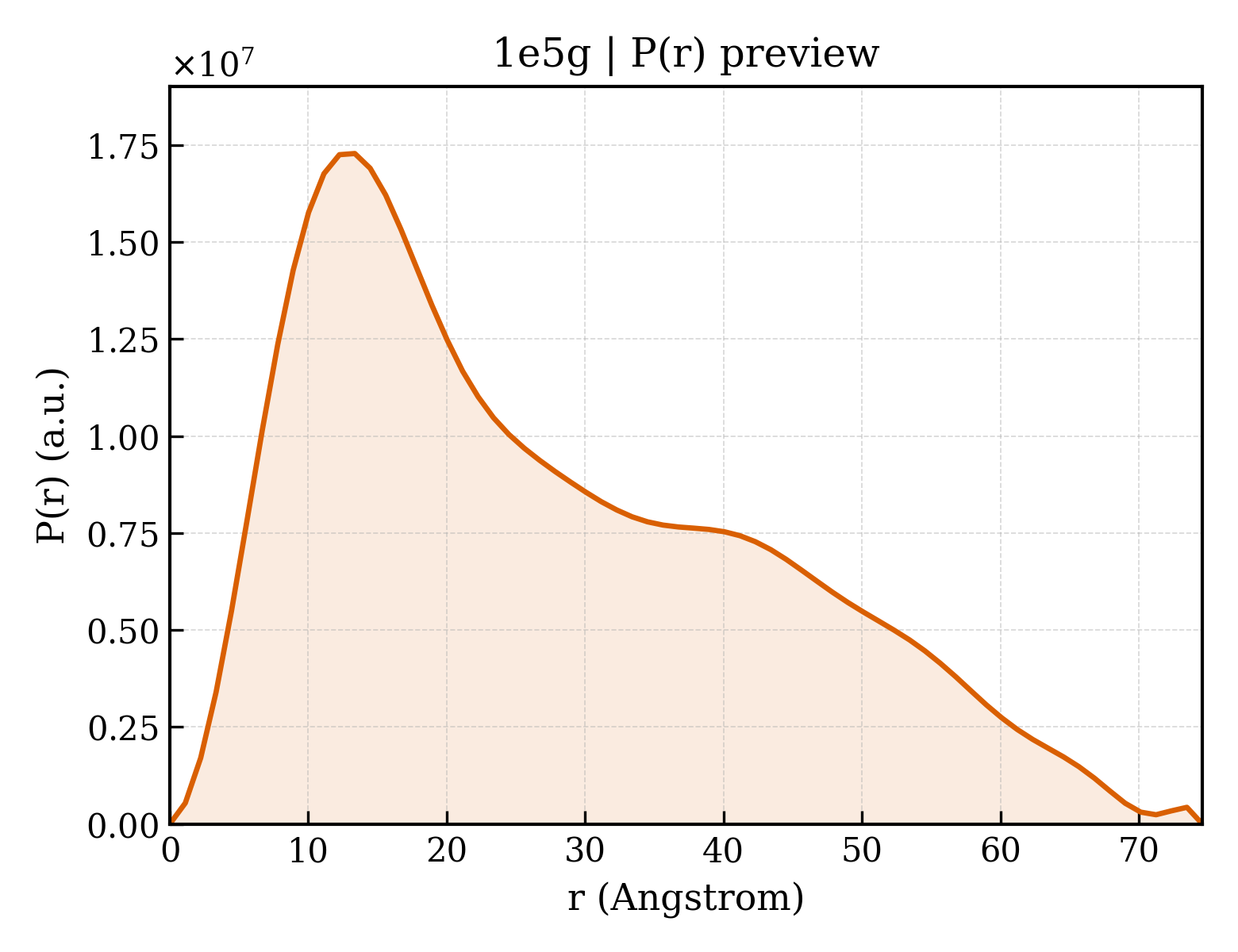 P(r) distribution for 1e5g