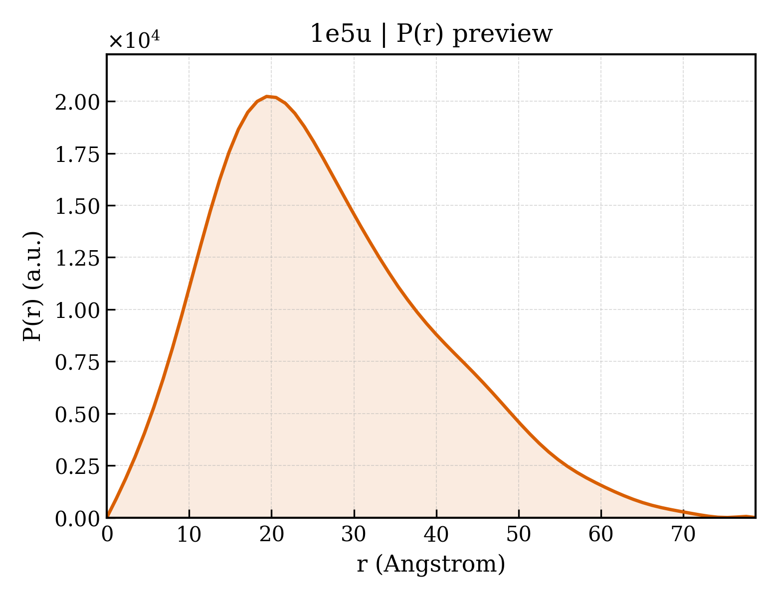 P(r) distribution for 1e5u