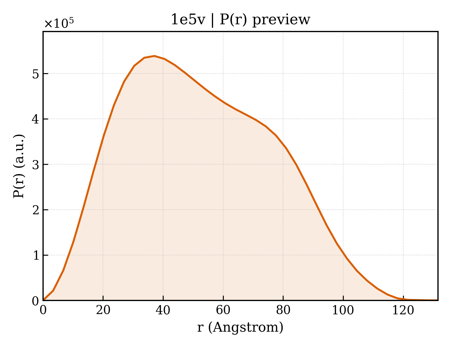 P(r) distribution for 1e5v