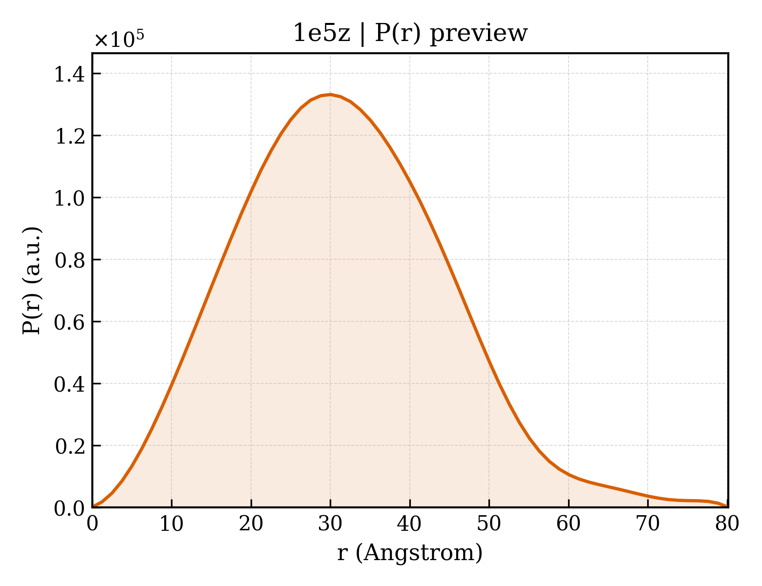 P(r) distribution for 1e5z