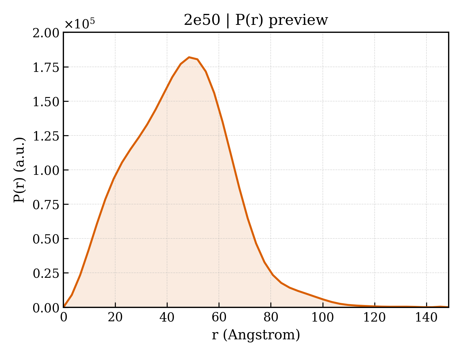 P(r) distribution for 2e50
