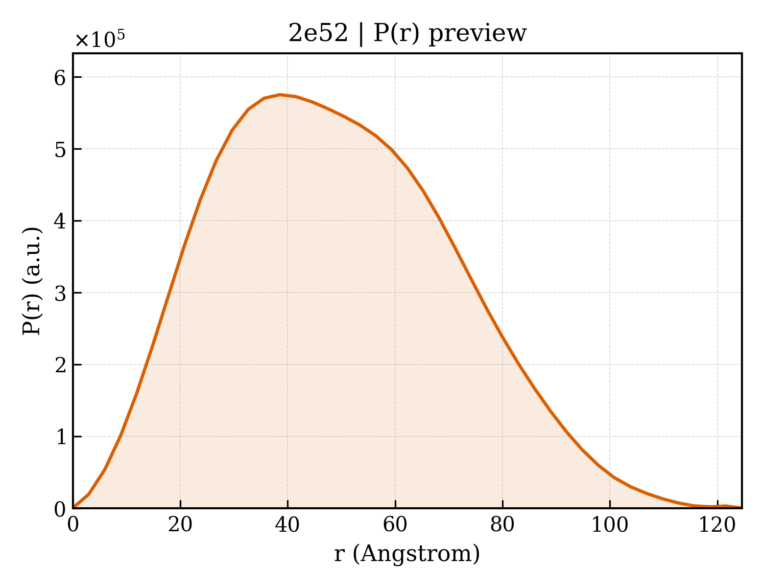 P(r) distribution for 2e52