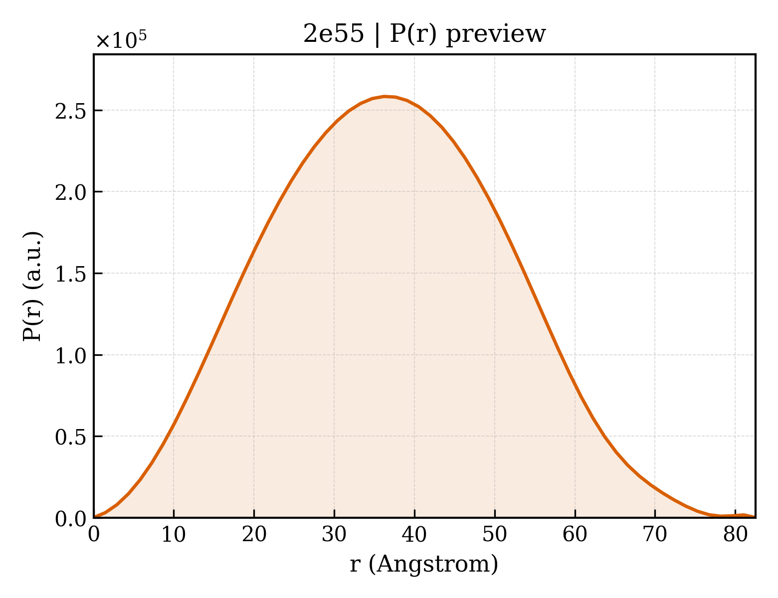 P(r) distribution for 2e55