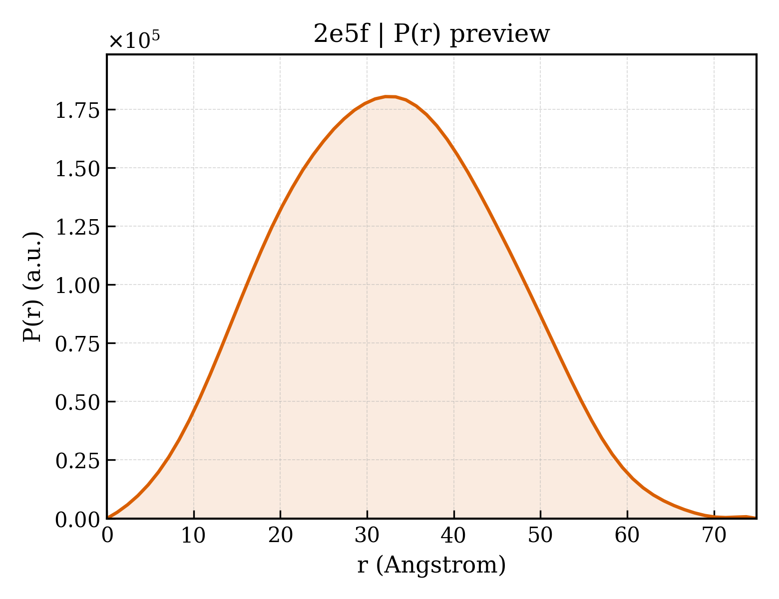 P(r) distribution for 2e5f