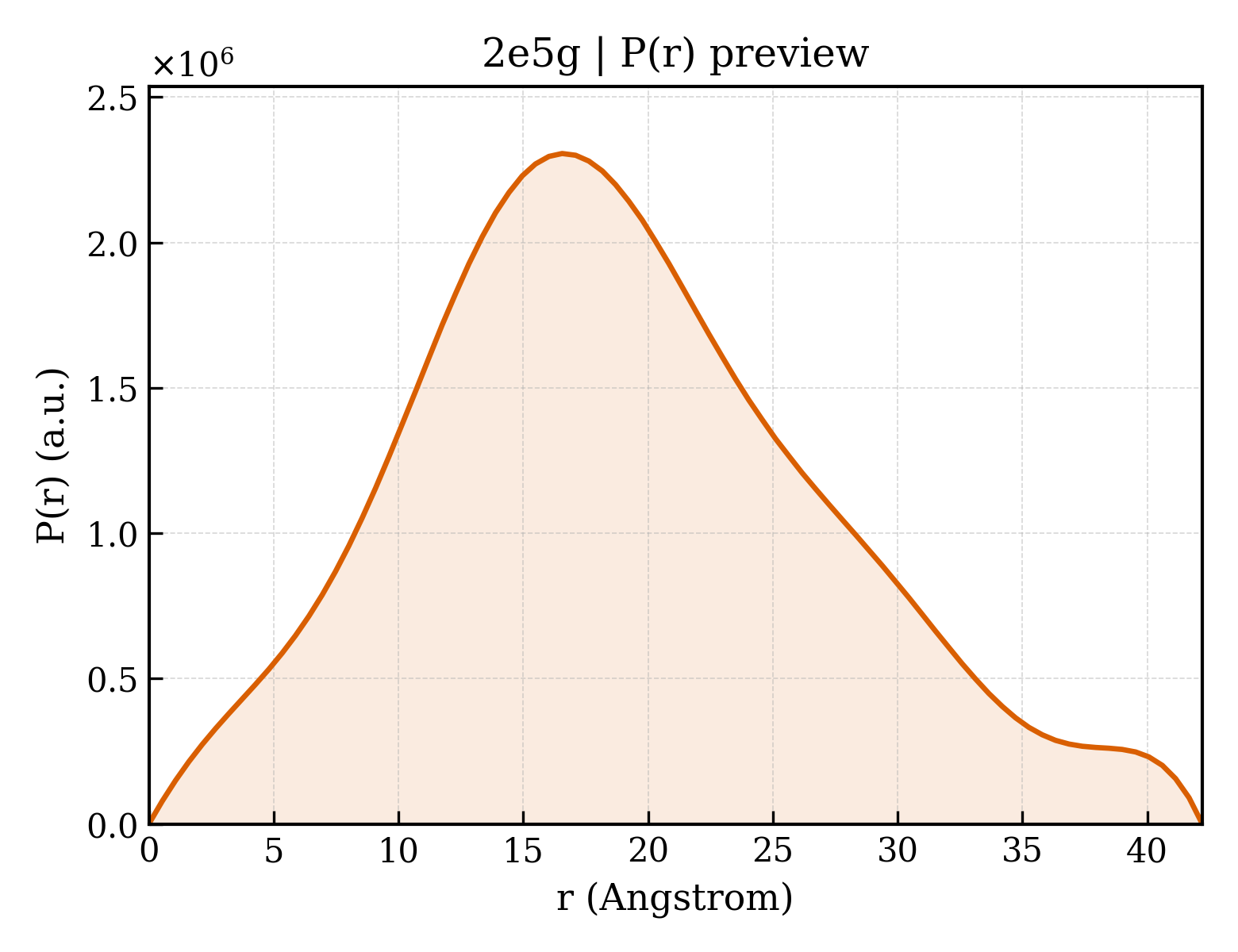 P(r) distribution for 2e5g
