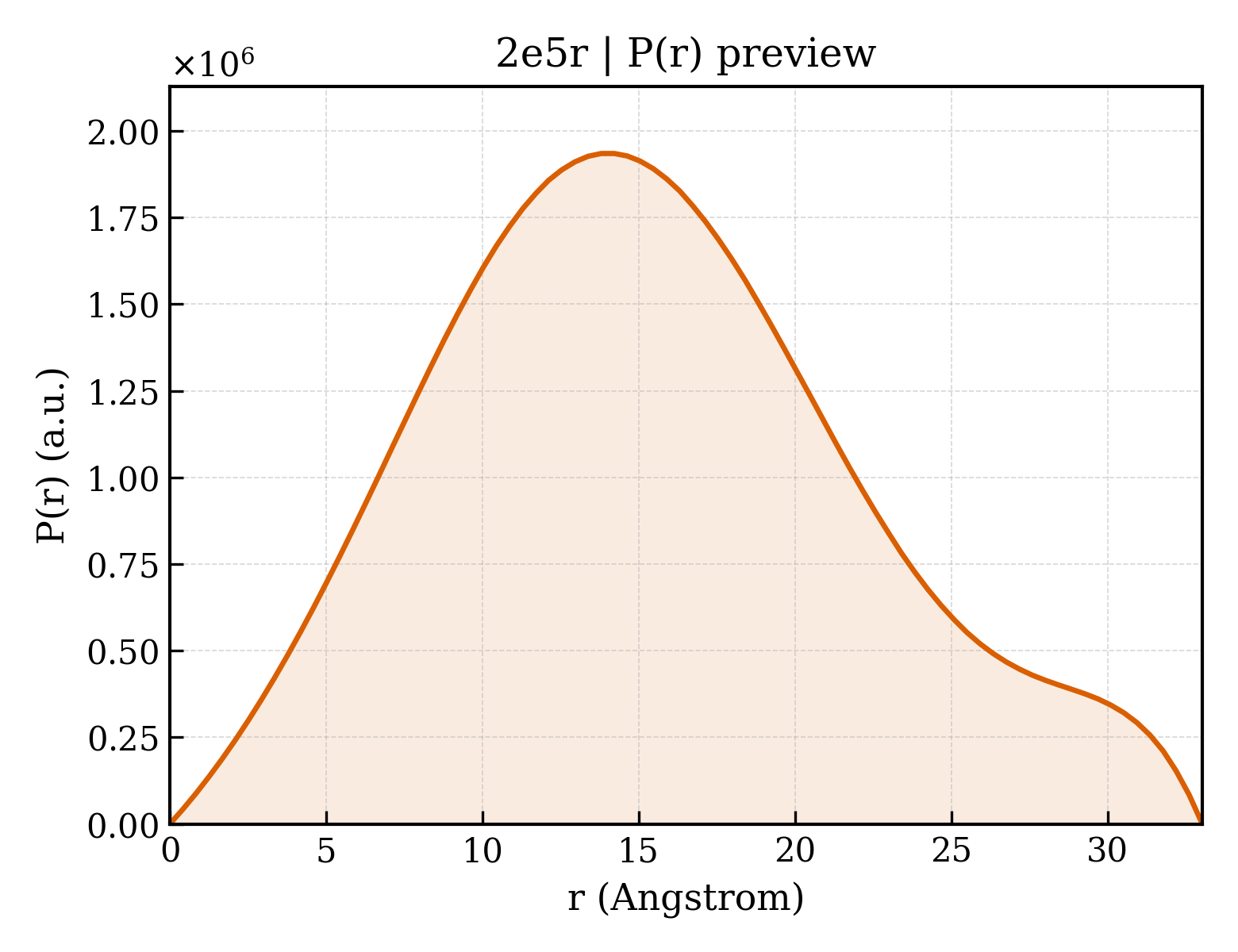 P(r) distribution for 2e5r