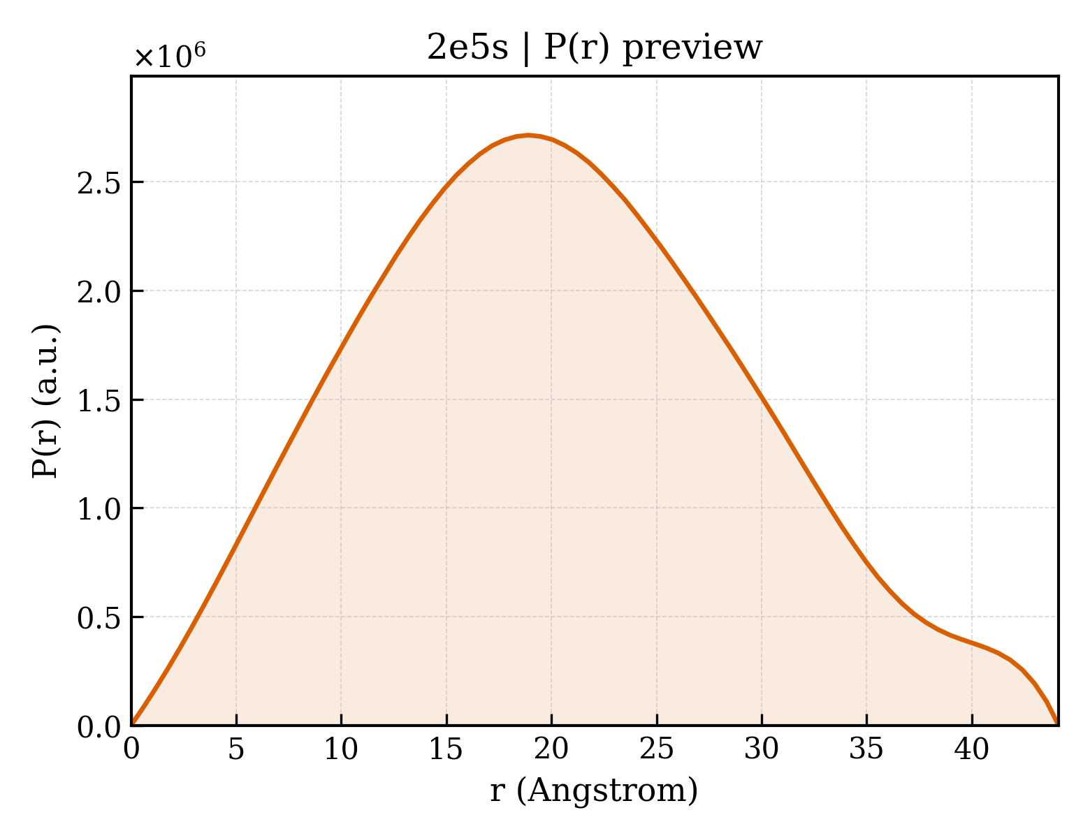 P(r) distribution for 2e5s