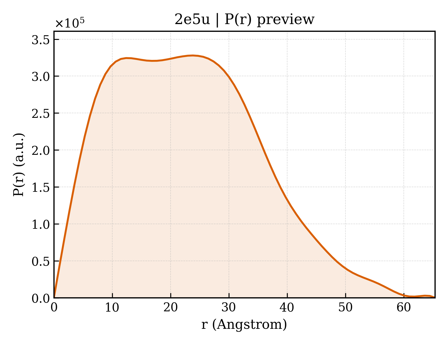 P(r) distribution for 2e5u