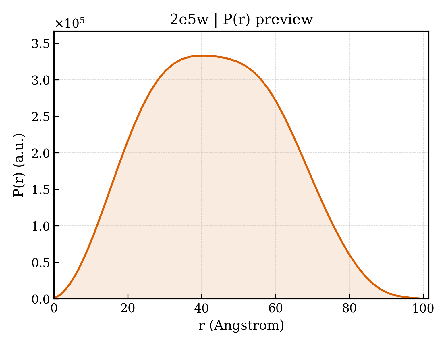 P(r) distribution for 2e5w