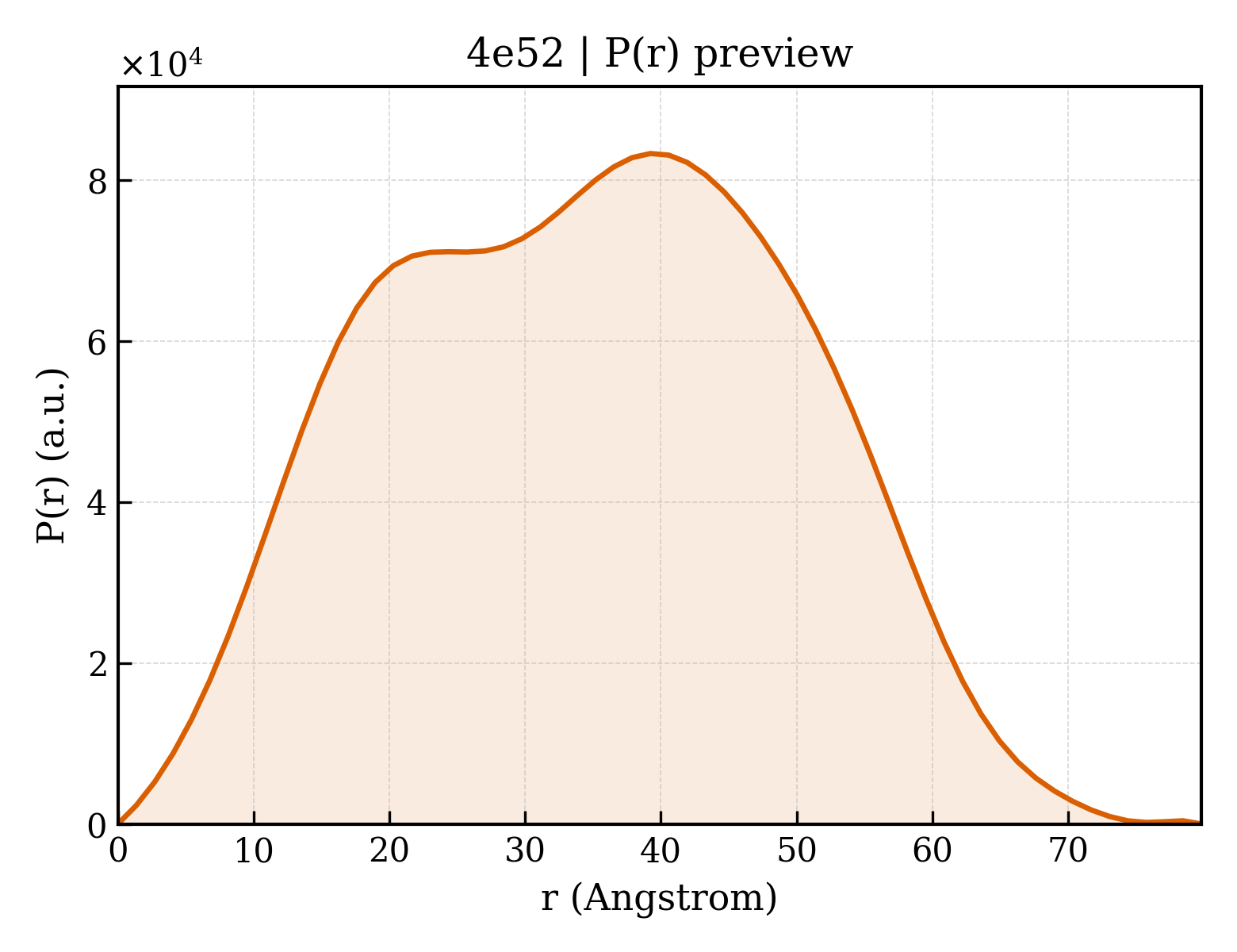 P(r) distribution for 4e52