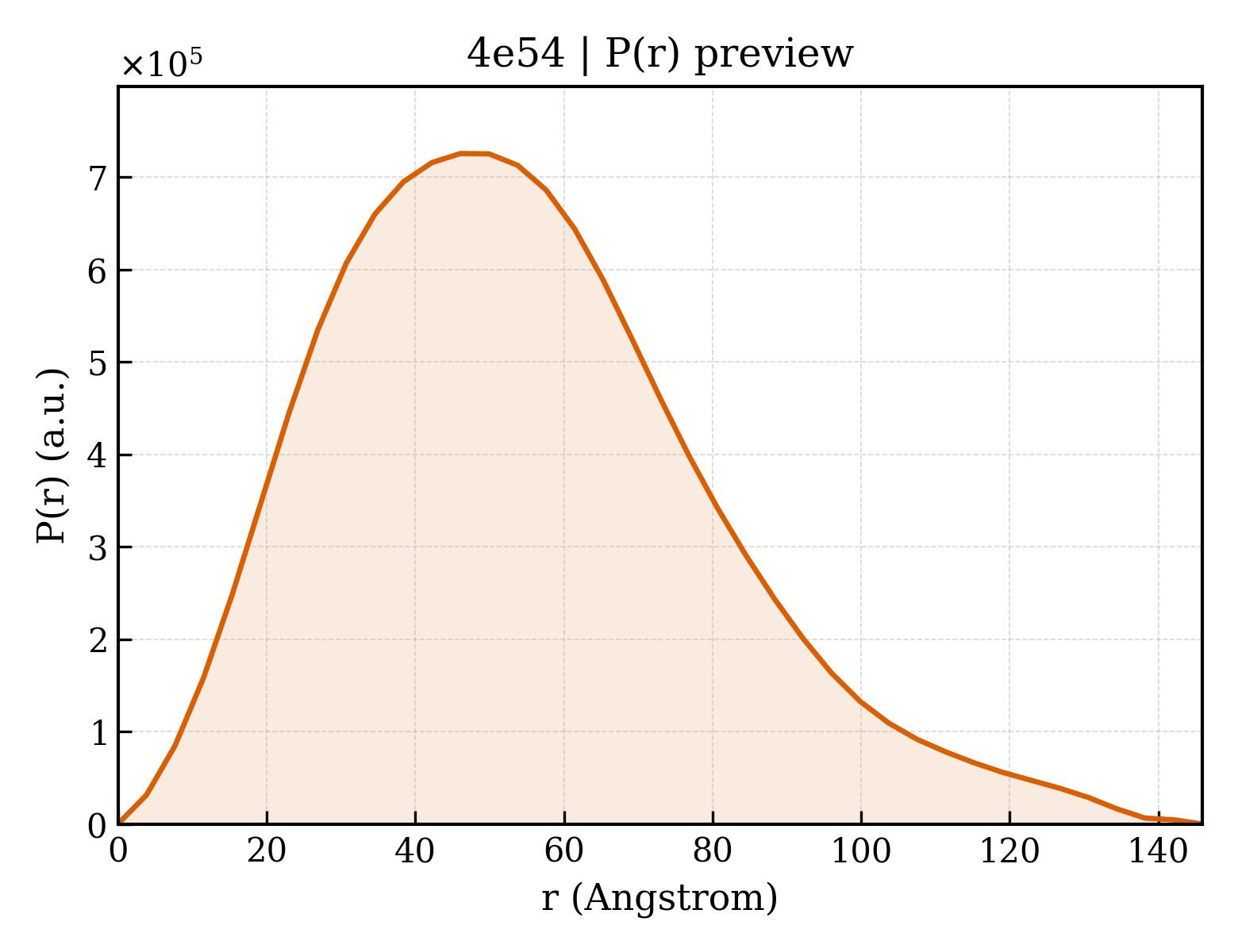 P(r) distribution for 4e54