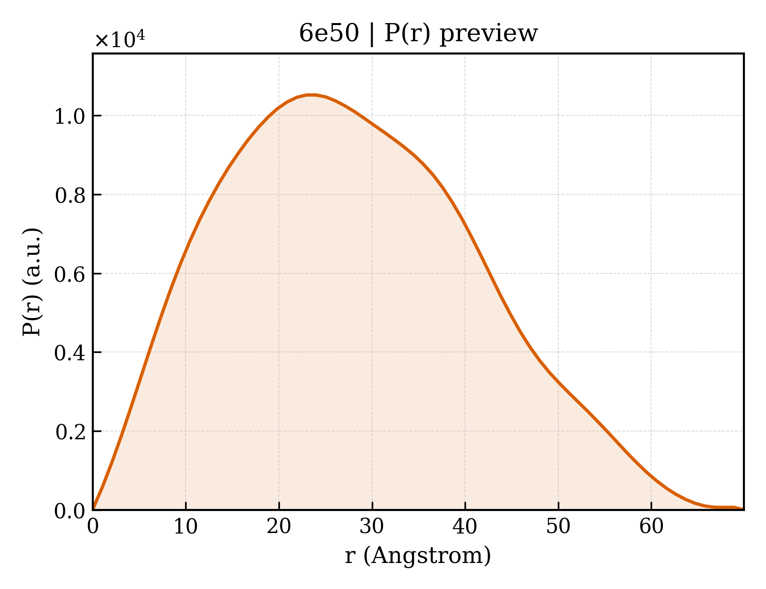 P(r) distribution for 6e50
