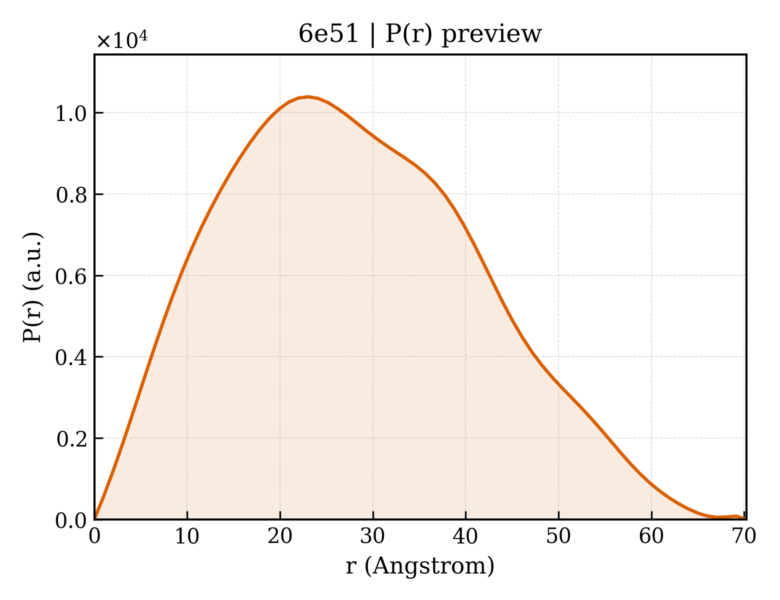 P(r) distribution for 6e51