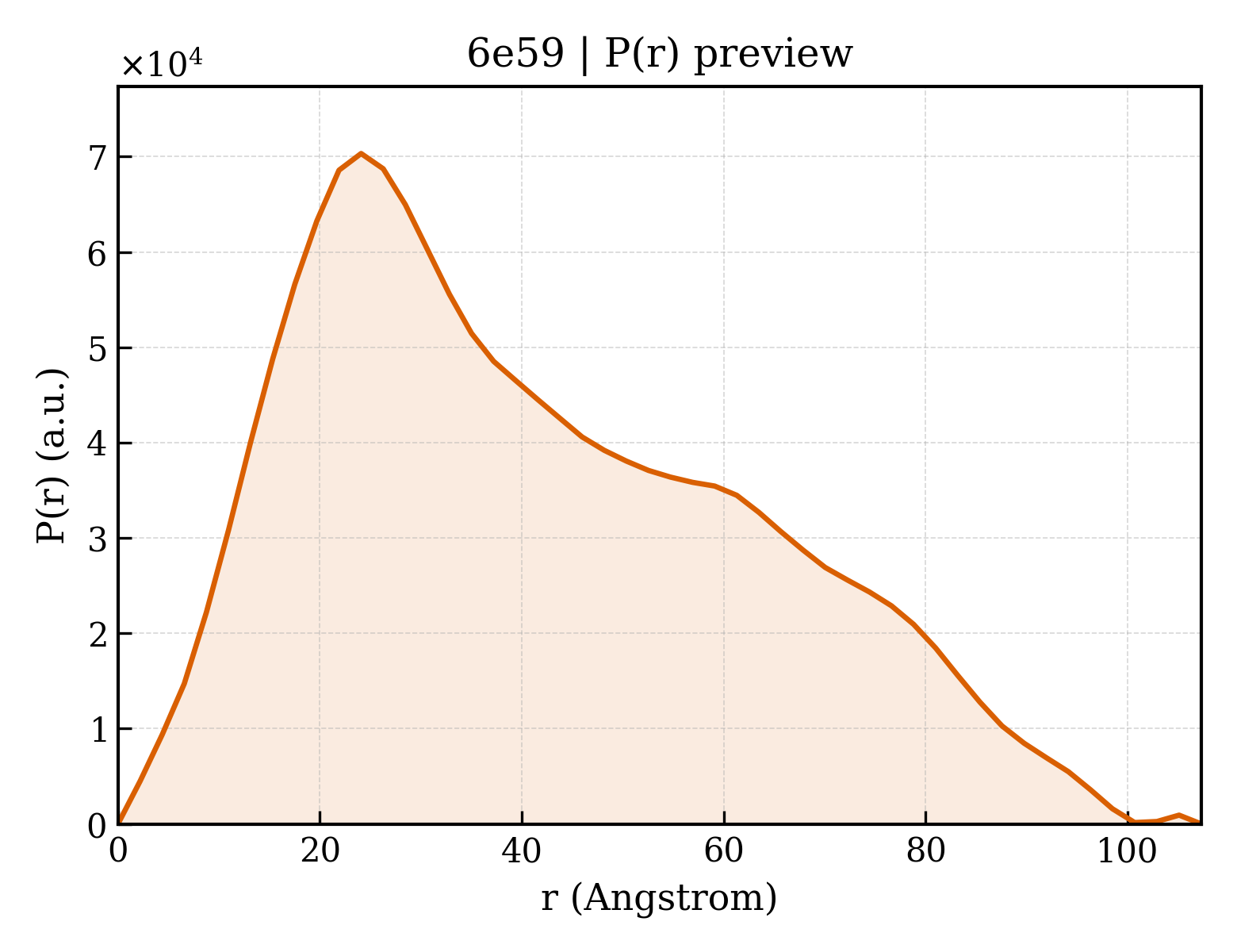 P(r) distribution for 6e59