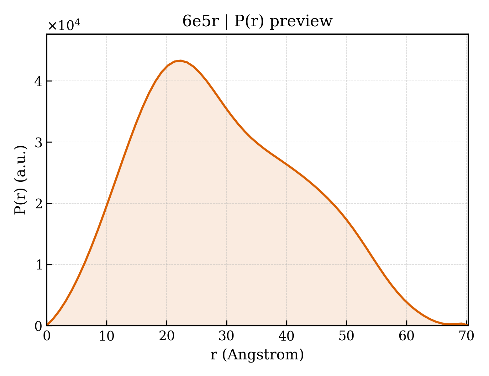 P(r) distribution for 6e5r