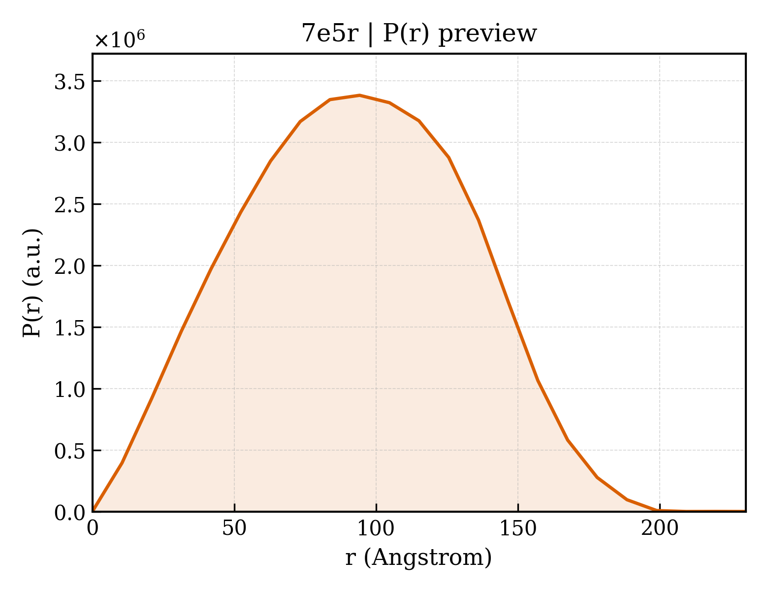 P(r) distribution for 7e5r