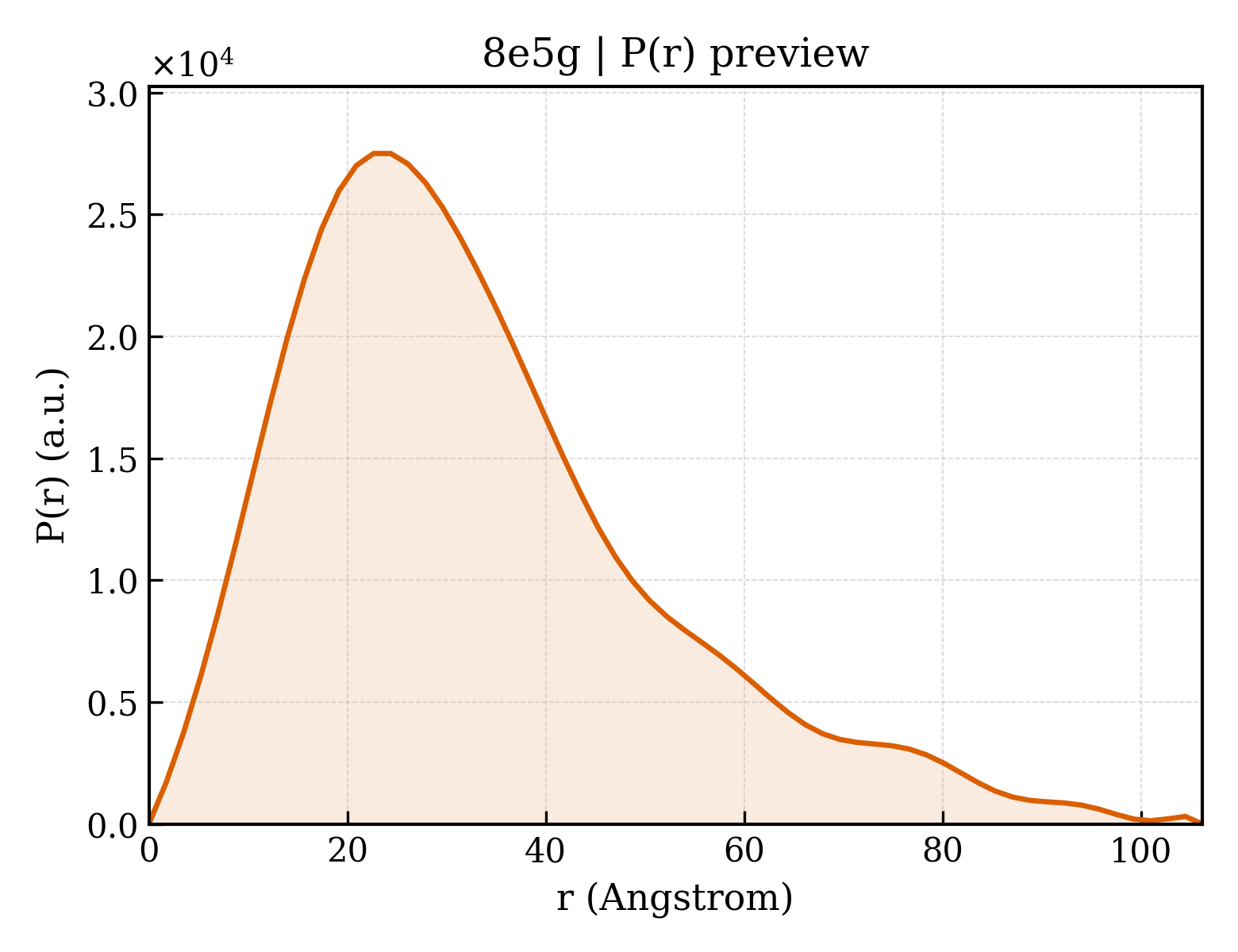 P(r) distribution for 8e5g