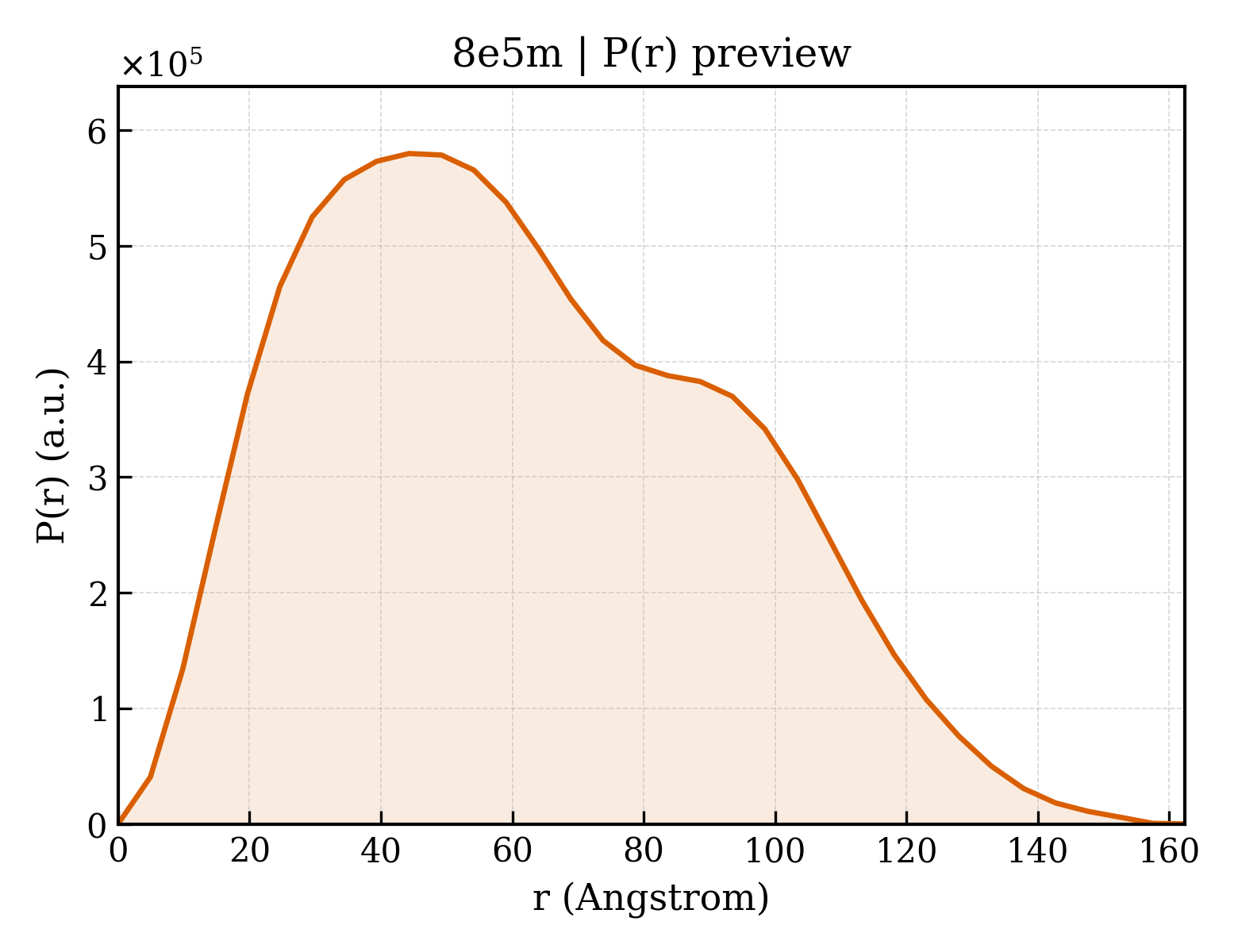 P(r) distribution for 8e5m