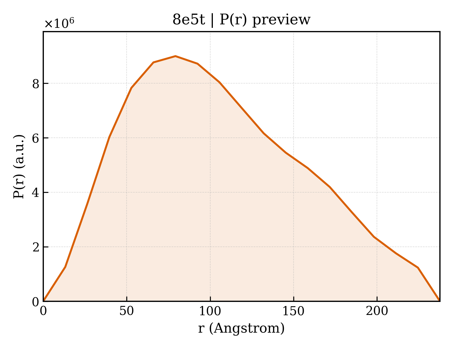 P(r) distribution for 8e5t