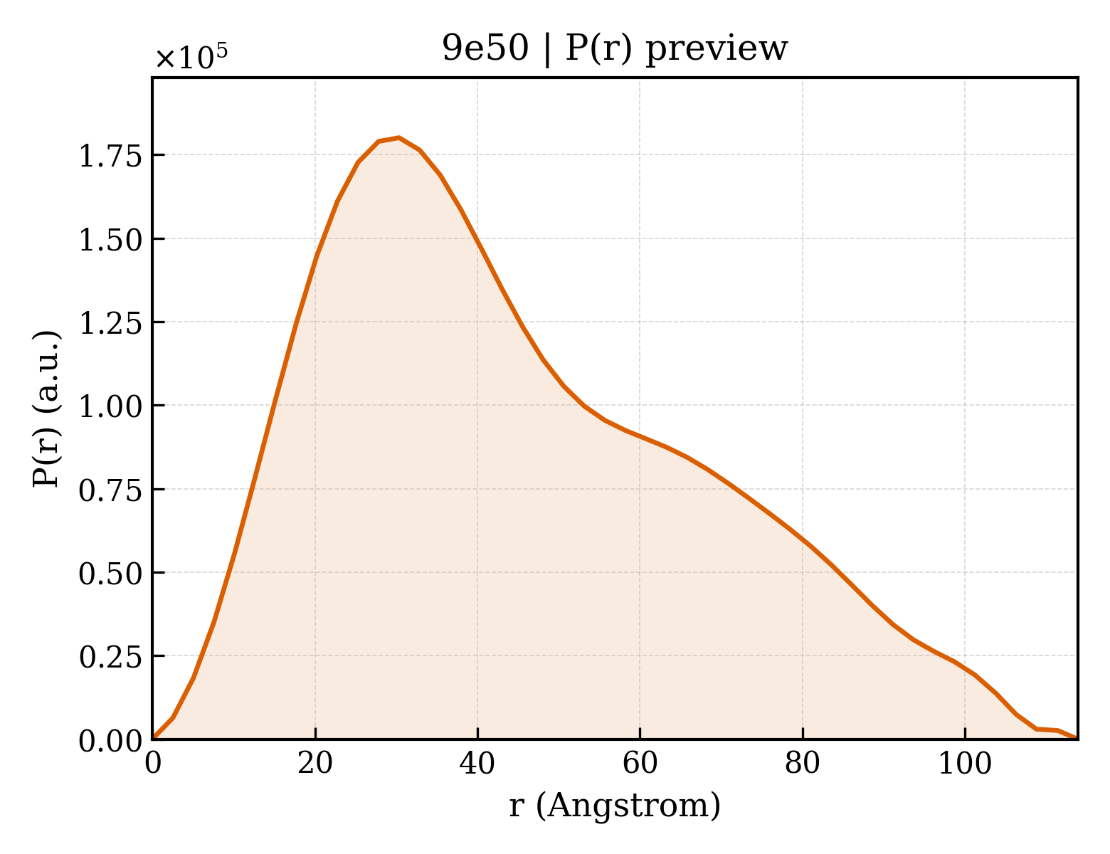 P(r) distribution for 9e50