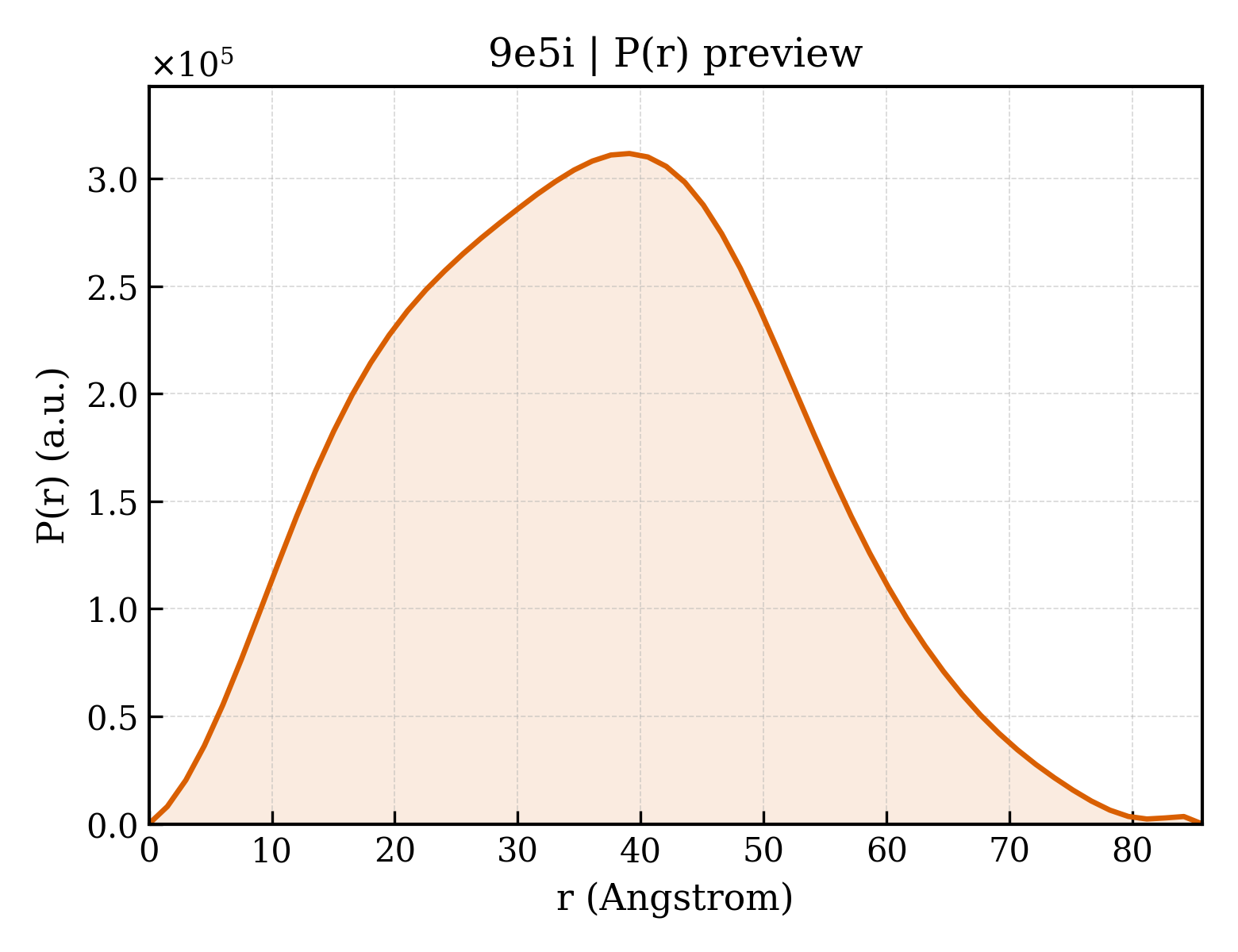 P(r) distribution for 9e5i