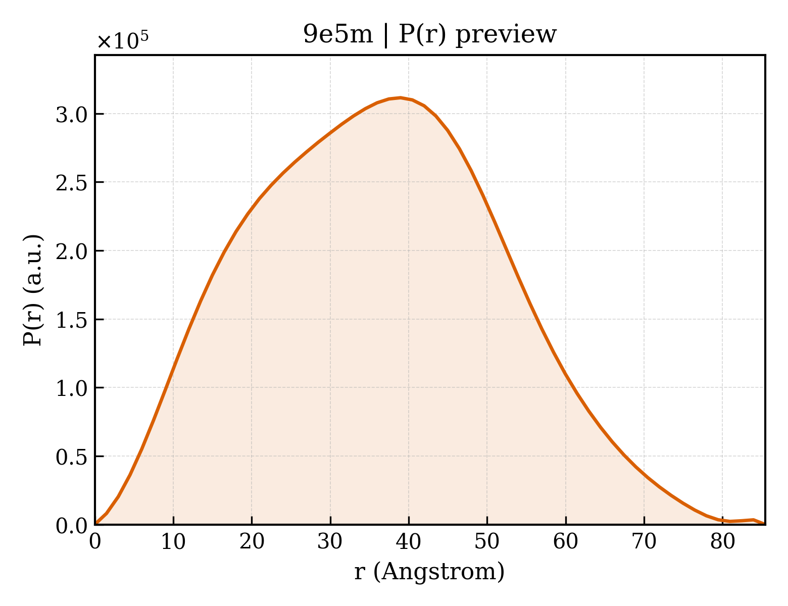 P(r) distribution for 9e5m