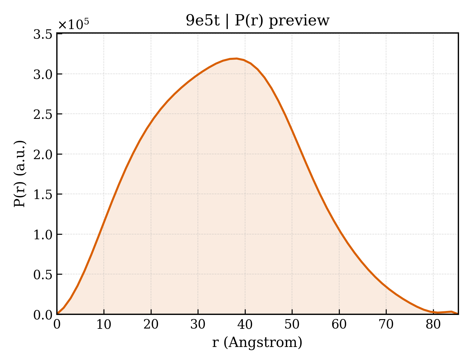 P(r) distribution for 9e5t